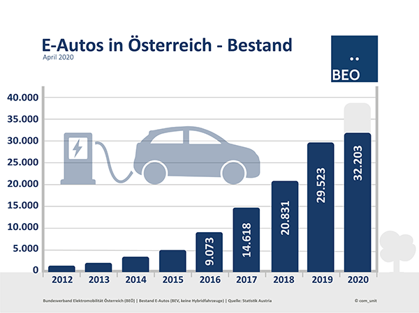 E-Autos in Österreich Bestand April 2020