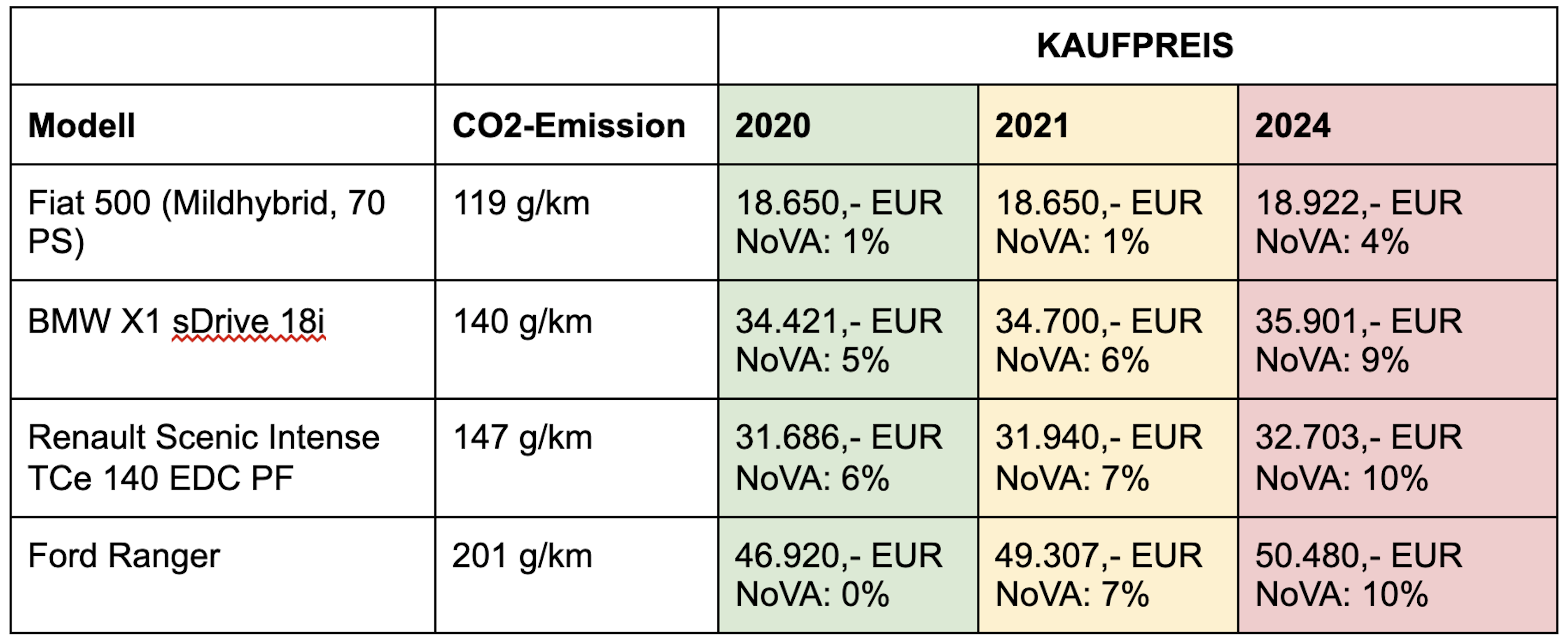 Rechenbeispiele: Einfluss der NoVA auf Kaufpreise